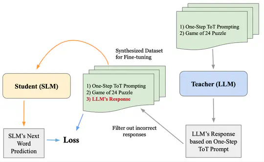 Babysitting a Small Language Model through One-Step Tree-of-Thoughts Knowledge Distillation