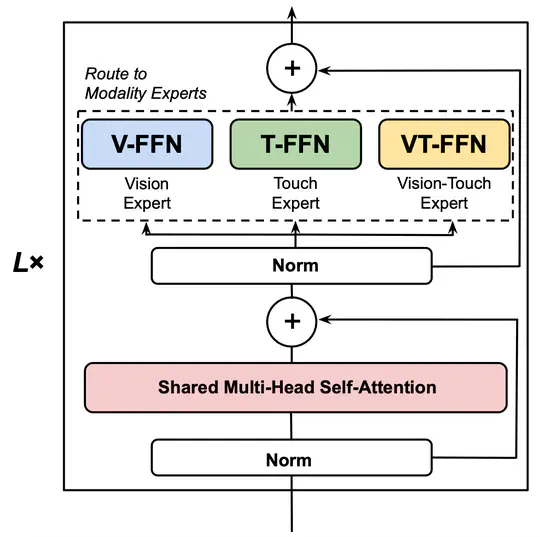 VTMo: Unified Visuo-Tactile Transformer Encoder with Mixture-of-Modality-Experts